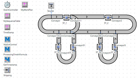 Development and Verification of a Simulation Model of an Automated ...