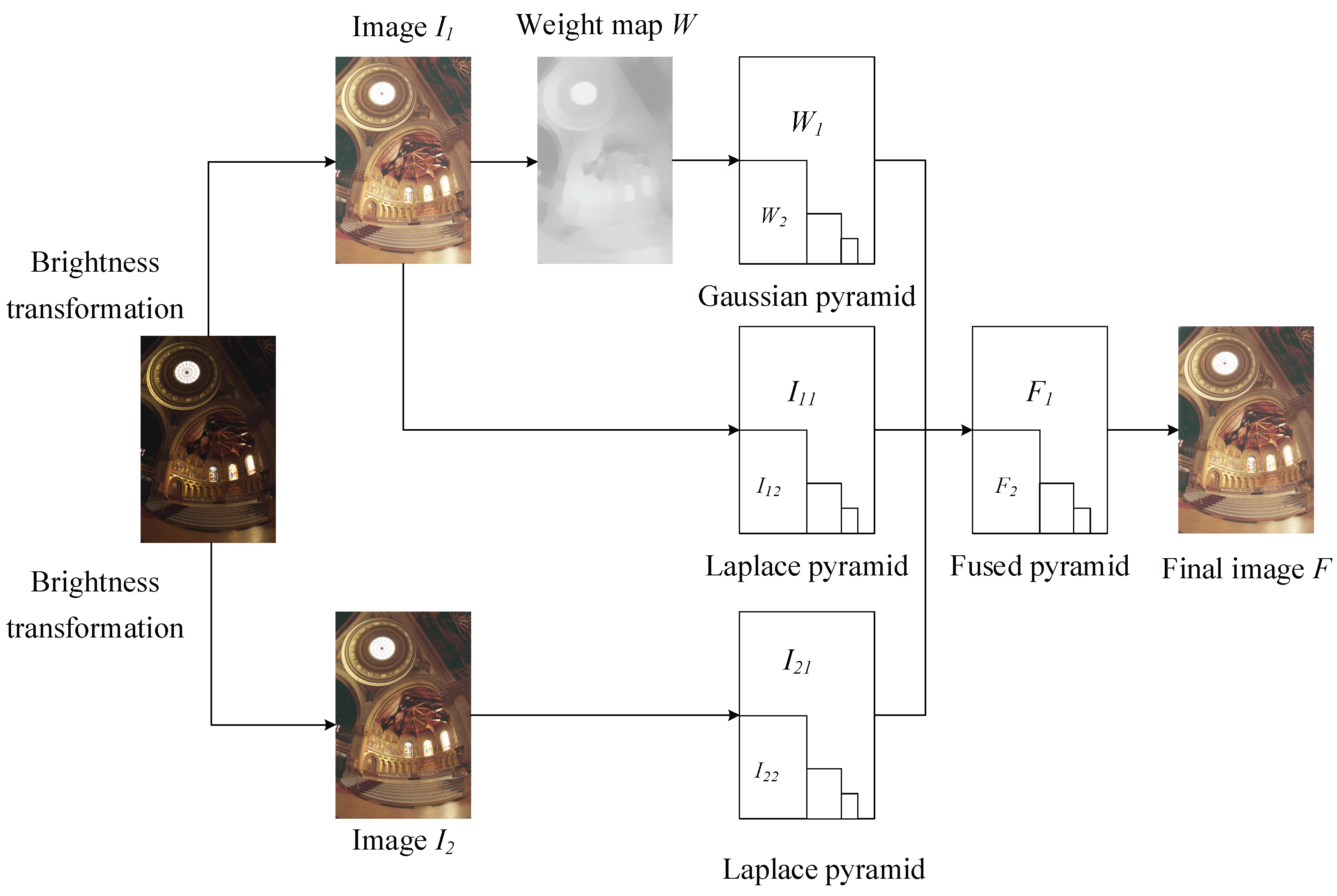 A Low-Brightness Image Enhancement Algorithm Based on Multi-Scale Fusion