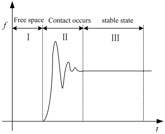 Adaptive Impedance Control for Force Tracking in Manipulators Based on ...