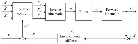 Adaptive Impedance Control for Force Tracking in Manipulators Based on ...