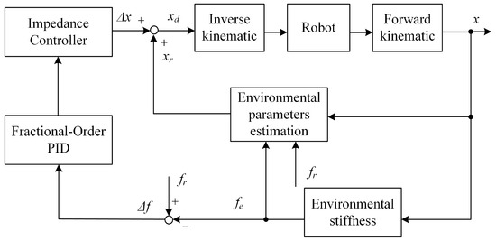 Adaptive Impedance Control for Force Tracking in Manipulators Based on ...