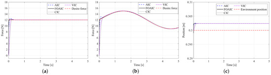 Adaptive Impedance Control for Force Tracking in Manipulators Based on ...