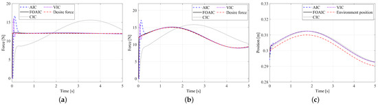 Adaptive Impedance Control for Force Tracking in Manipulators Based on ...