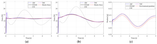 Adaptive Impedance Control for Force Tracking in Manipulators Based on ...