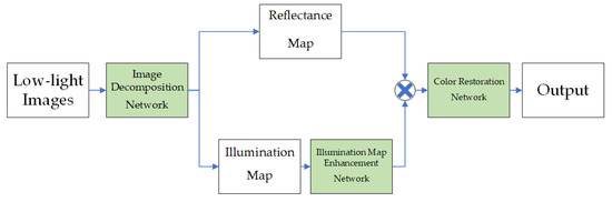 Low-Light Image Enhancement Algorithm Based on Deep Learning and ...