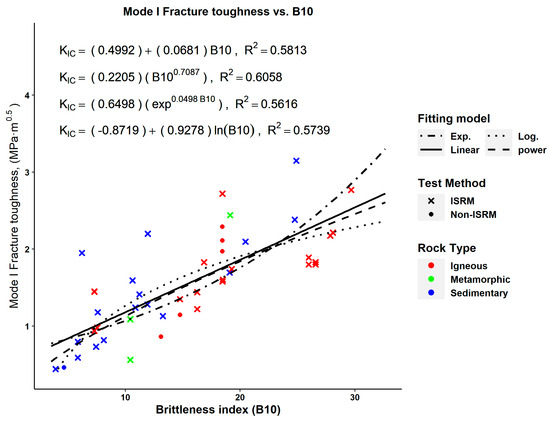 Study of the Relationship between Mode I Fracture Toughness
