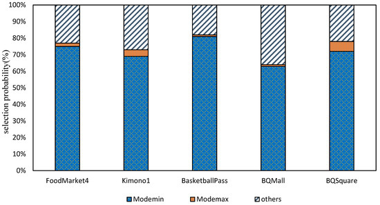A Fast Algorithm for VVC Intra Coding Based on the Most Probable ...
