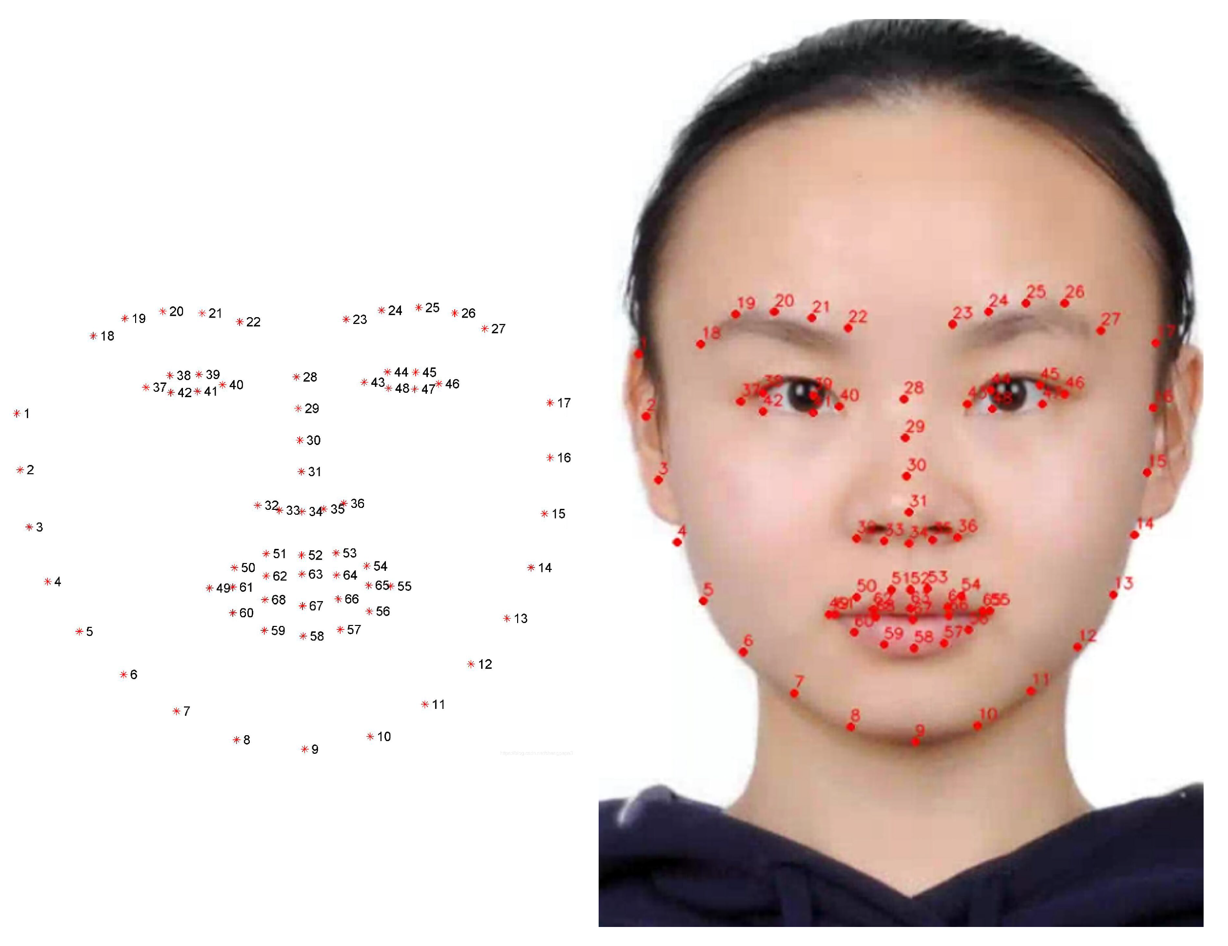 Applied Sciences Free FullText Face Keypoint Detection Method