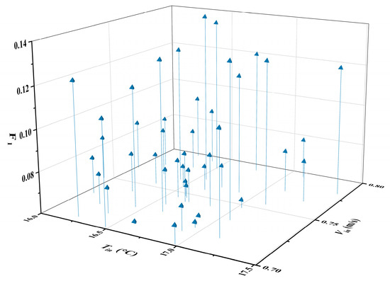 A New Optimization Design Method of Multi-Objective Indoor Air