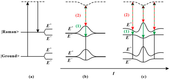 Time-Dependent, Two-Photon Rabi Frequency Shift Observed in