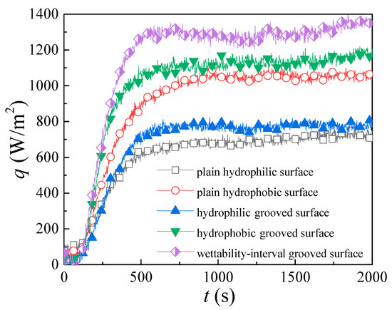 Experimental Study on the Condensation Heat Transfer on a
