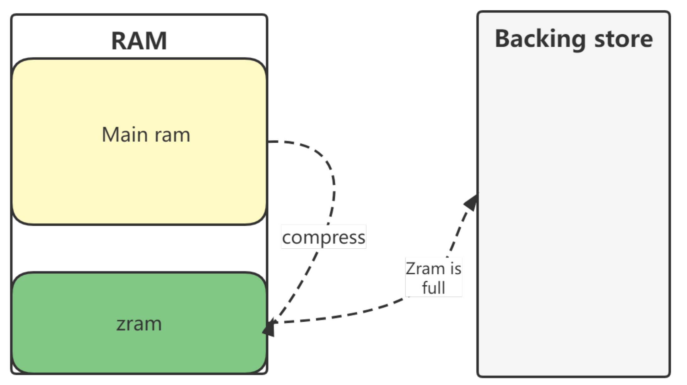 QZRAM: A Transparent Kernel Memory Compression System Design