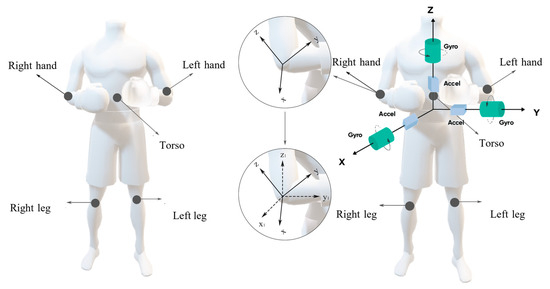 A Hybrid Human Activity Recognition Method Using an MLP Neural Network ...