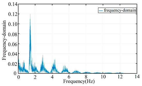 A Hybrid Human Activity Recognition Method Using an MLP Neural Network ...