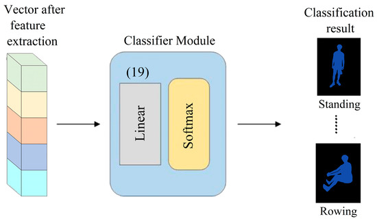 A Hybrid Human Activity Recognition Method Using an MLP Neural Network ...