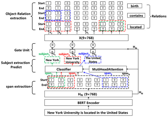 Joint Extraction of Entities and Relations Based on Enhanced Span and ...