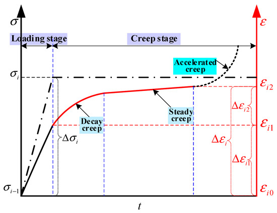 Creep and Hardening Characteristics of Anthracite under Graded Static ...