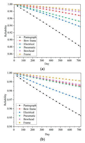 Dynamic Reliability Assessment Method for a Pantograph System Based on ...