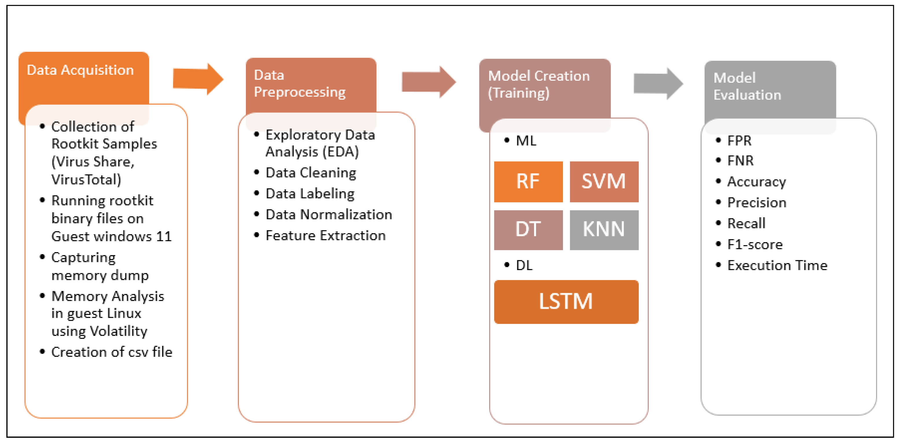 Machine Learning and Deep Learning Based Model for the Detection 