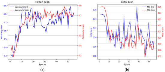Application of Machine Learning to Assess the Quality of Food Products ...