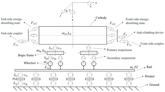 Study on the Frontal Collision Safety of Trains Based on Collision Dynamics
