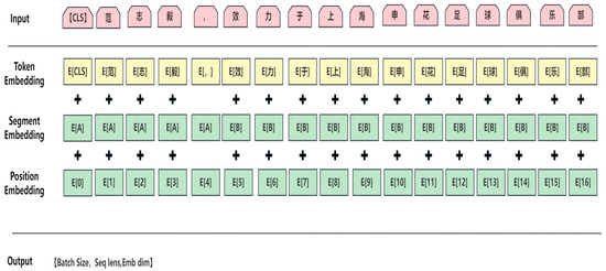 Chinese Named Entity Recognition in Football Based on ALBERT-BiLSTM Model