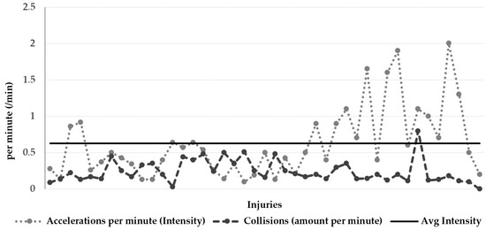 Statistics On Rugby Injuries Rugby Injuries Statistics