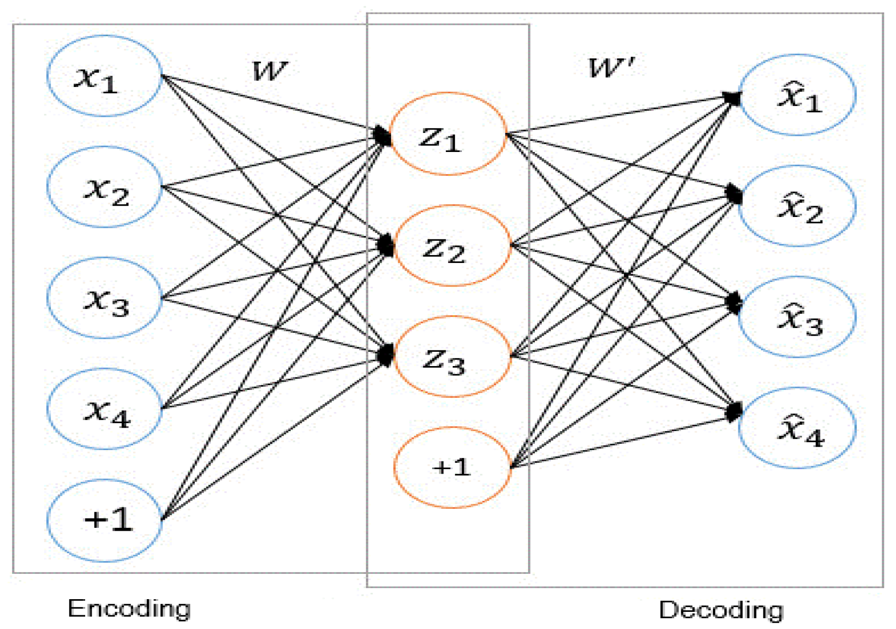 Dynamic Depth Learning in Stacked AutoEncoders
