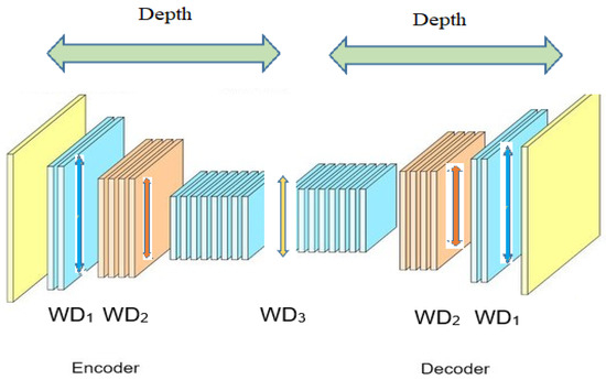 Dynamic Depth Learning in Stacked AutoEncoders
