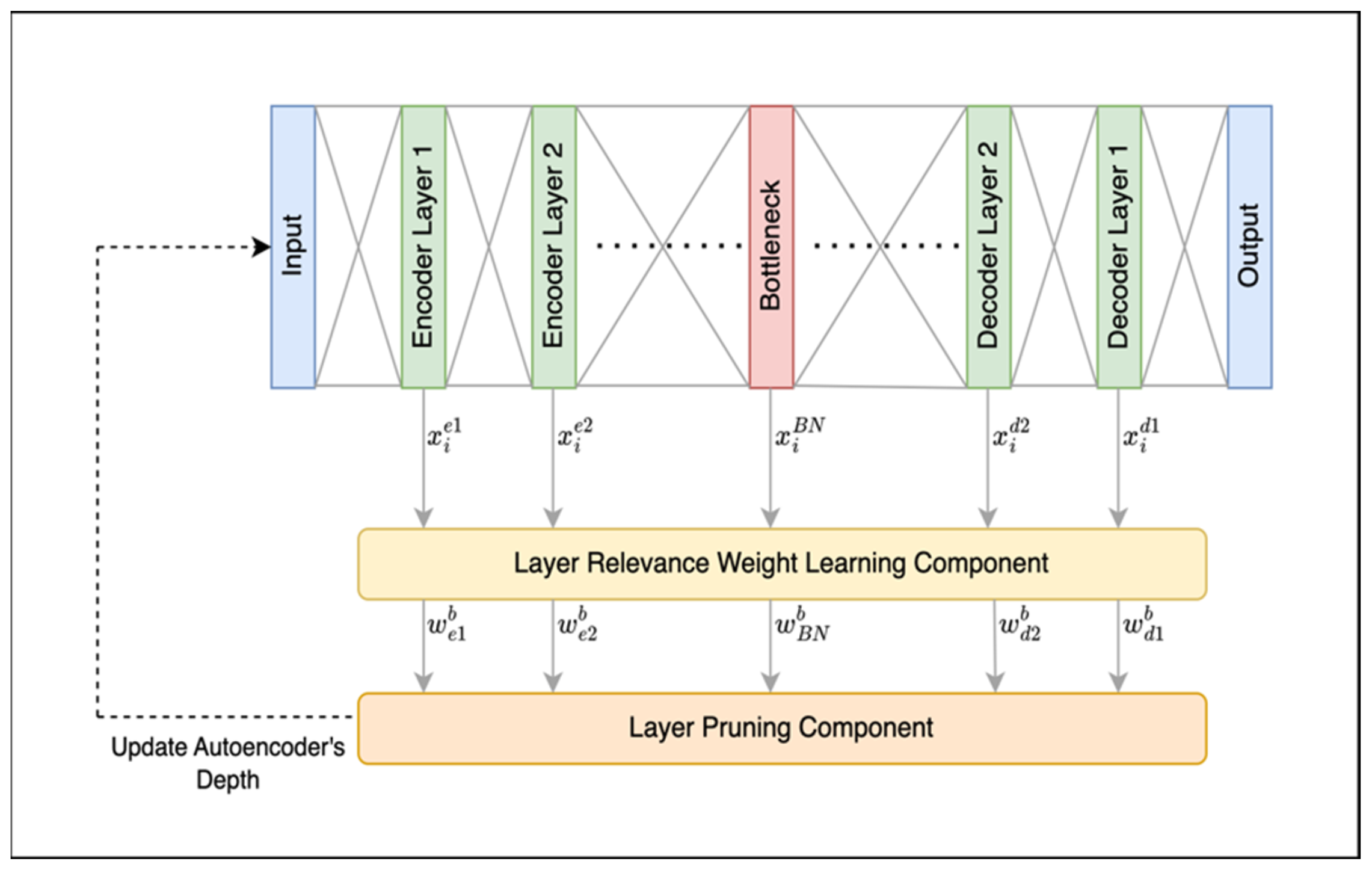 Applied Sciences | Free Full-Text | Dynamic Depth Learning in Stacked ...