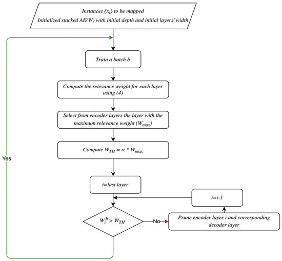 Dynamic Depth Learning in Stacked AutoEncoders