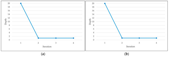 Dynamic Depth Learning in Stacked AutoEncoders