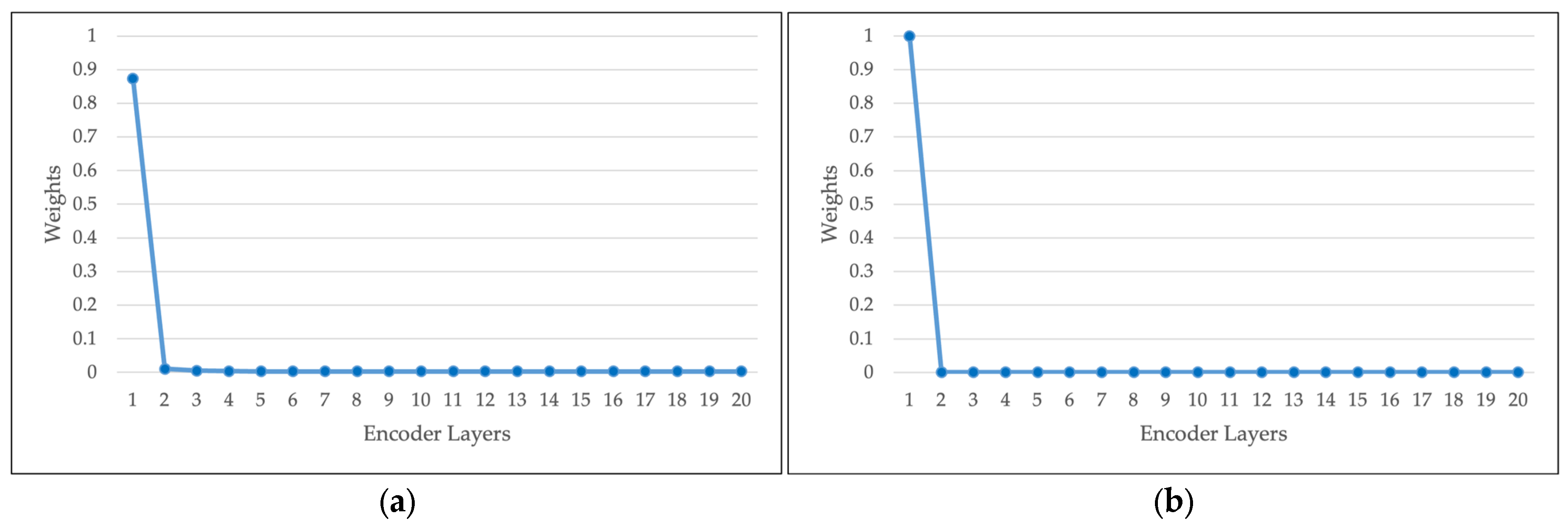 Dynamic Depth Learning in Stacked AutoEncoders