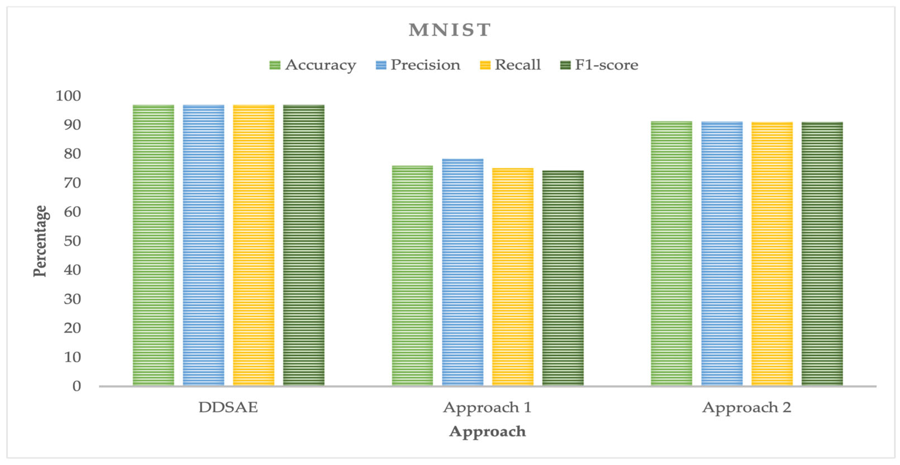 Dynamic Depth Learning in Stacked AutoEncoders