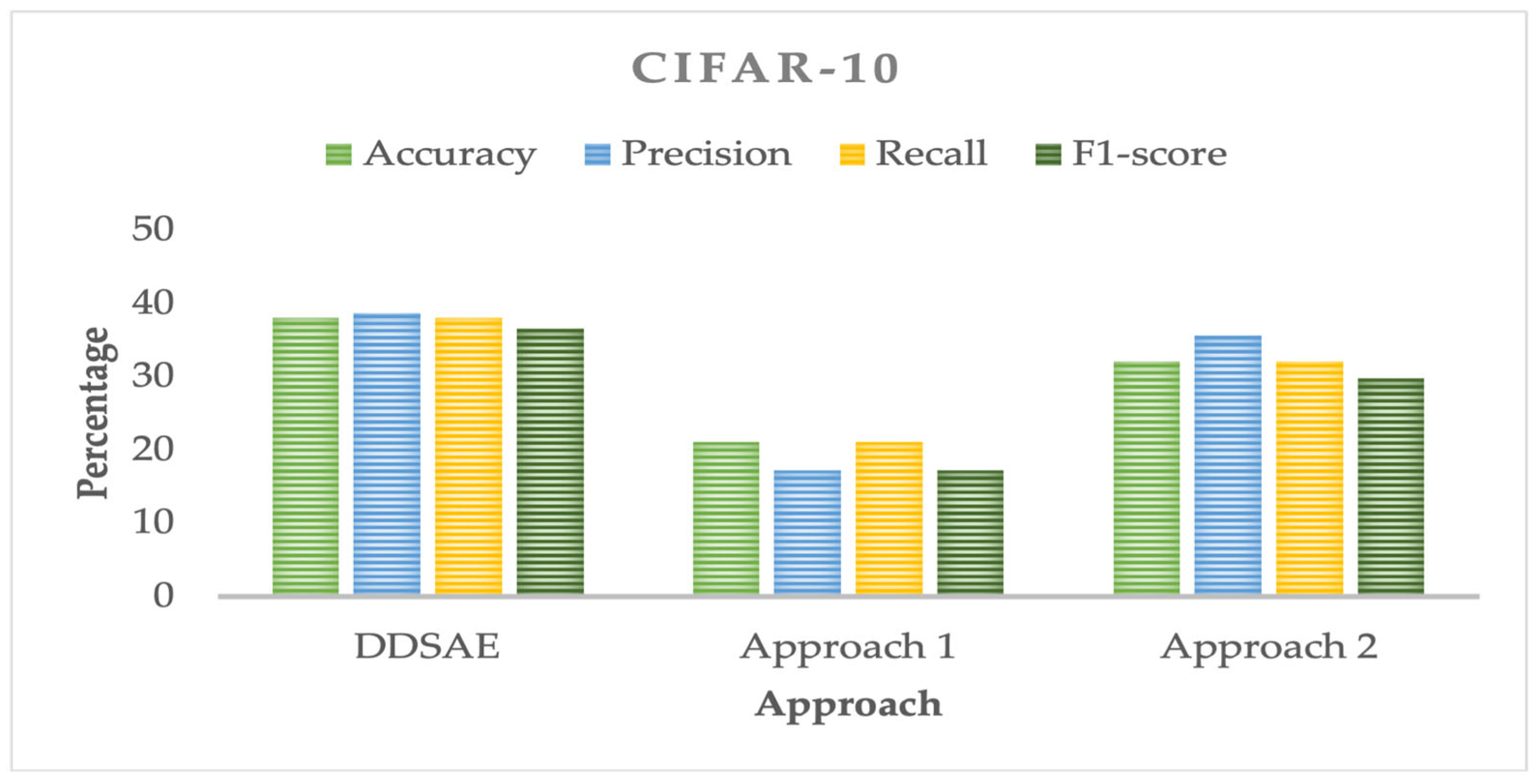 Dynamic Depth Learning in Stacked AutoEncoders