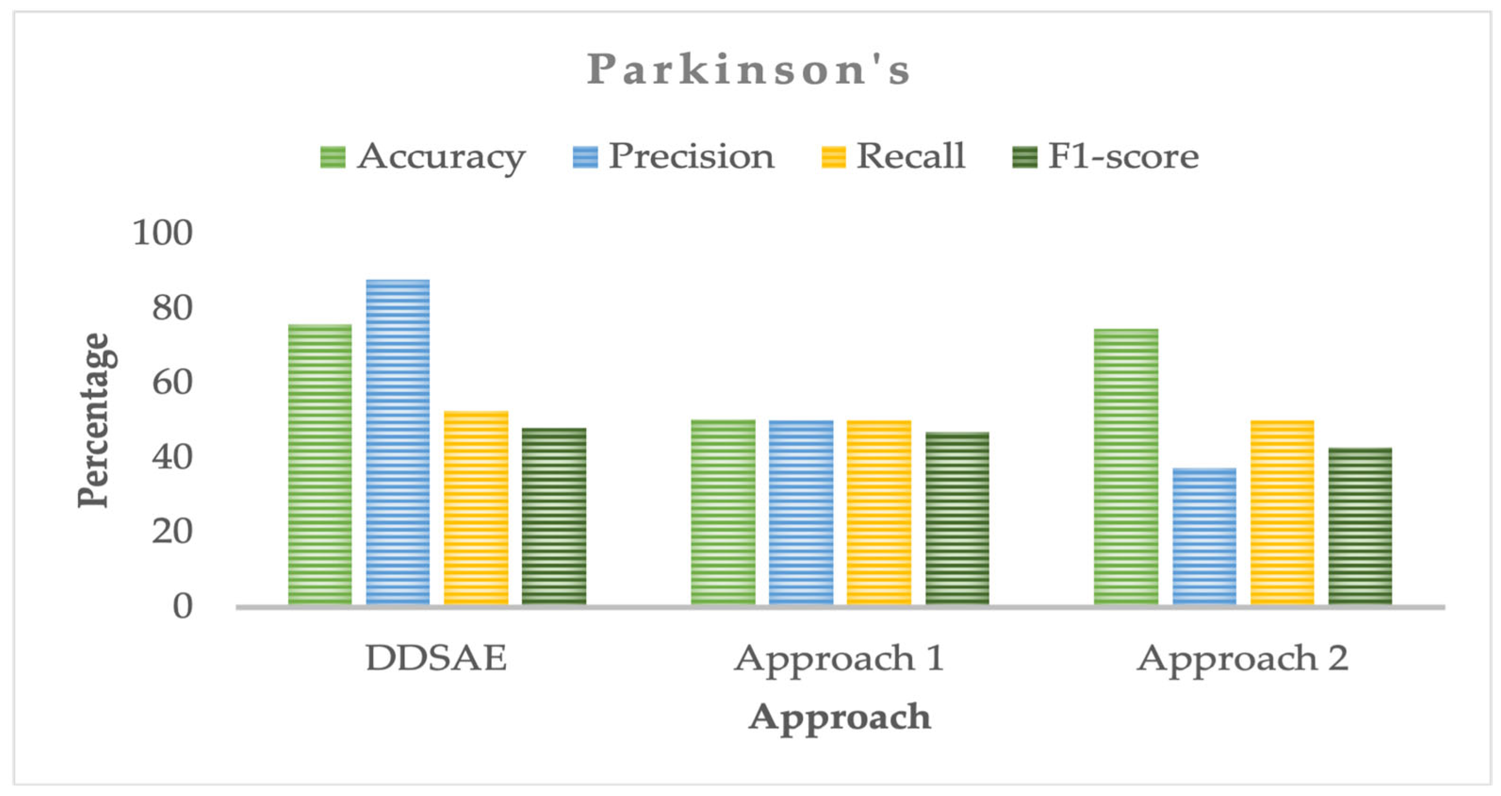 Dynamic Depth Learning in Stacked AutoEncoders