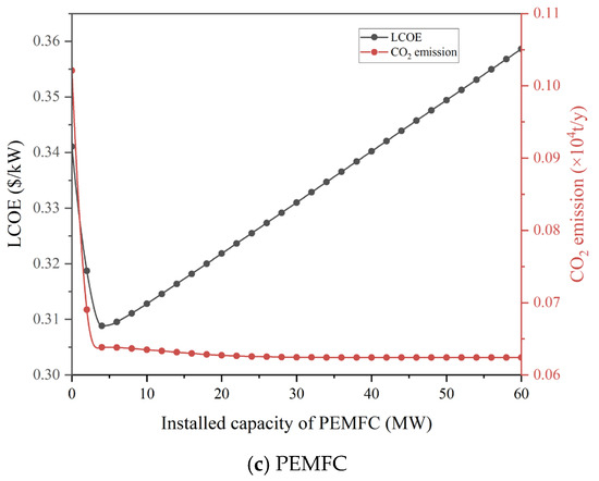 Applied Sciences | Free Full-Text | Capacity-Operation Collaborative ...