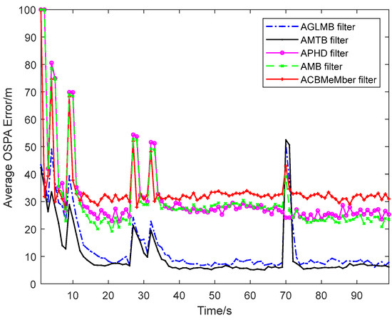 シン Adaptive Marginal Multi-Target Bayes Filter without Need for