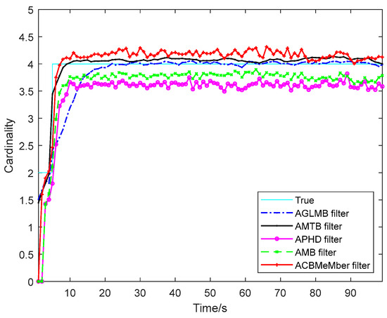 Adaptive Marginal Multi-Target Bayes Filter without Need for
