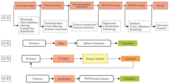 A Novel Feature Selection Approach to Classify Intrusion Attacks in ...