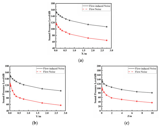 Research on Characteristics of Flow Noise and Flow-Induced Noise