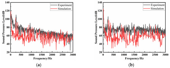Research on Characteristics of Flow Noise and Flow-Induced Noise