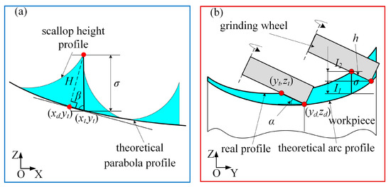 Effect of Wheel Path in Raster Grinding on Surface Accuracy of an