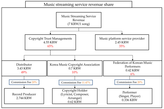 A Proposed Settlement and Distribution Structure for Music 