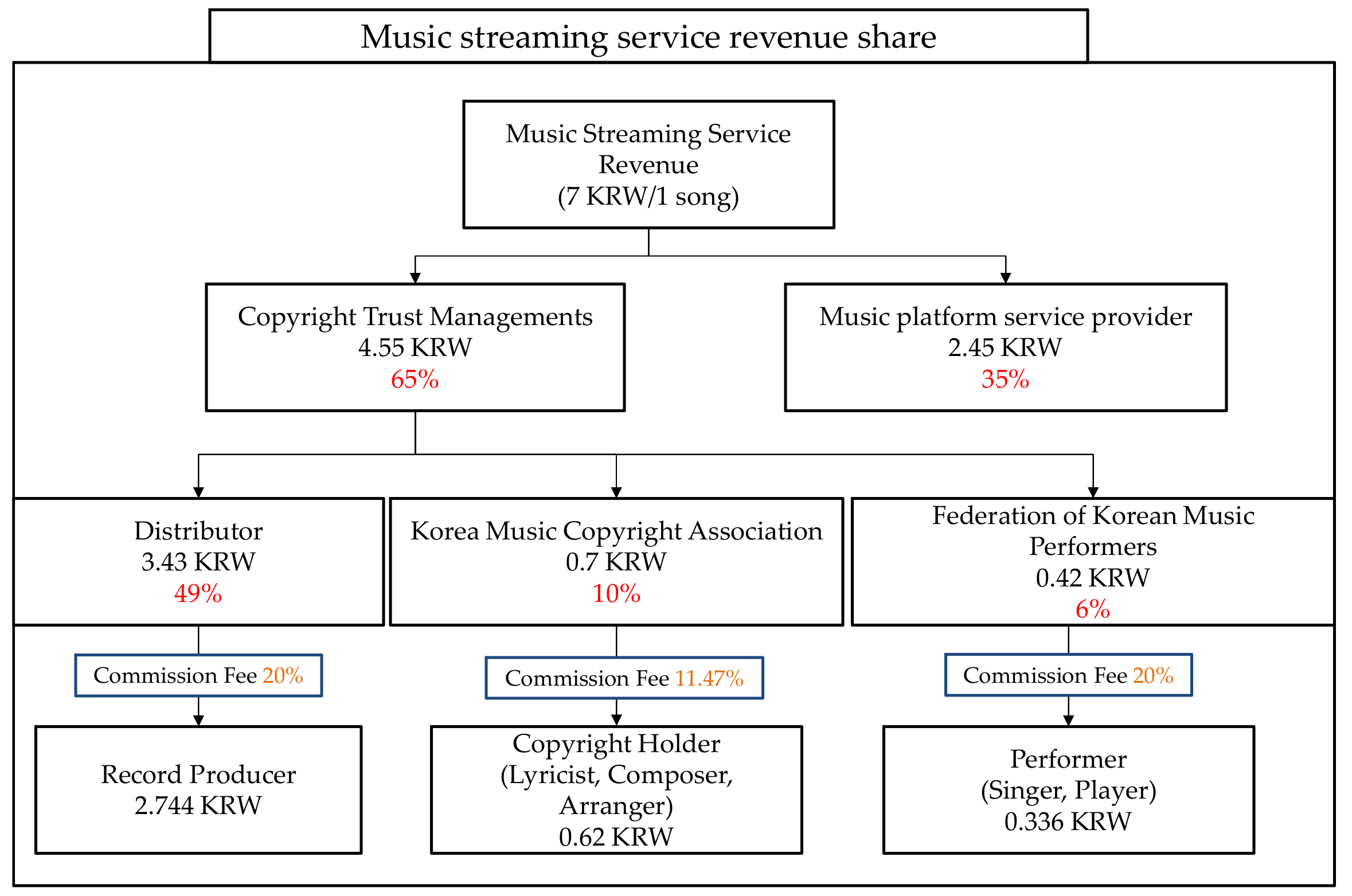A Proposed Settlement and Distribution Structure for Music 