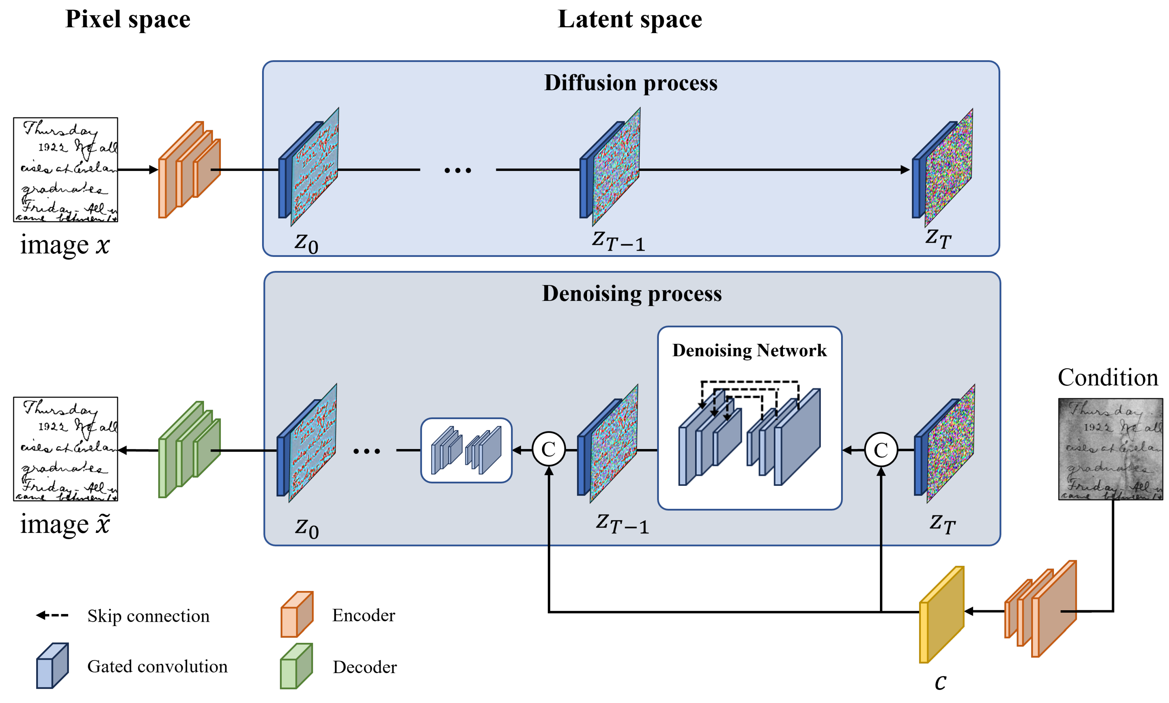Diffusion-Denoising Process with Gated U-Net for High-Quality Document ...