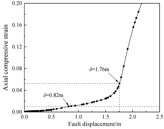 Numerical Simulation Study on the Performance of Buried Pipelines under ...