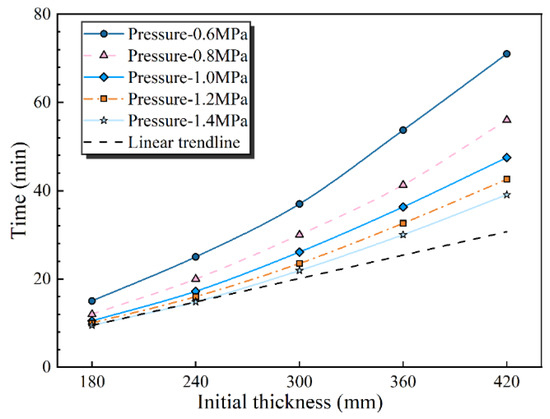 Study on the Factors Affecting the Performance of a Pressure