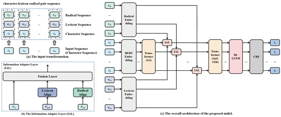 Multi-Meta Information Embedding Enhanced BERT for Chinese Mechanics ...
