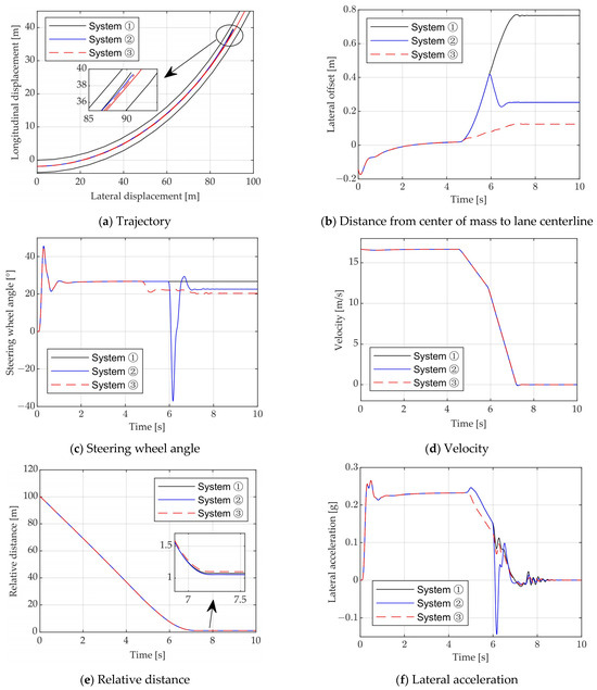 Integrated Longitudinal and Lateral Control of Emergency Collision ...